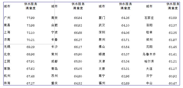 /></p><p>         在日前由中國水網(wǎng)主辦的2012年度(第六屆)水業(yè)高級技術(shù)論壇——供水技術(shù)深度論壇上，《中國40個城市供水服務(wù)滿意度指數(shù)調(diào)查研究報告》(以下簡稱《報告》)正式發(fā)布。</p><p><br/>　　中國水網(wǎng)在全國范圍內(nèi)篩選出供水服務(wù)水平業(yè)內(nèi)評價較高的40個城市，面向城市公眾開展供水服務(wù)滿意度調(diào)查活動，調(diào)查收到逾萬份調(diào)查問卷。此次《報告》借鑒國內(nèi)外顧客滿意度理論研究成果和測評方法，結(jié)合調(diào)查結(jié)果和中國供水行業(yè)的實際發(fā)展情況編制而成。</p><p><br/><strong>　　行業(yè)該做哪些改進？<br/>　　供水服務(wù)行業(yè)較明顯的優(yōu)勢為供水穩(wěn)定性，需要改進的首要指標(biāo)為供水水質(zhì)</strong></p><p><br/>　　中國水網(wǎng)副總經(jīng)理殷曉芳分析說，低質(zhì)低價已經(jīng)成為行業(yè)痼疾；原水壓力和飲用水新標(biāo)準(zhǔn)執(zhí)行壓力大，使服務(wù)成本壓力迅速升高；社會溝通的不充分和企業(yè)經(jīng)營的相對封閉，使公眾的誤解加?。环?wù)績效管理工具的缺失和服務(wù)體制的落后，導(dǎo)致行業(yè)品牌整體失落。</p><p><br/>　　據(jù)了解，調(diào)查報告中的供水滿意度評價指標(biāo)體系以供水用戶滿意度指數(shù)為核心。通過對評測指標(biāo)的分析，殷曉芳對供水行業(yè)的優(yōu)勢和弱項進行闡述:供水服務(wù)行業(yè)較為明顯的優(yōu)勢領(lǐng)域為供水穩(wěn)定性。根據(jù)調(diào)查結(jié)果及分析，用戶認為供水穩(wěn)定性的重要程度較高，且對水壓穩(wěn)定性、供水連續(xù)性、計劃停水和管道搶修及時性方面的滿意度評價較高。80％被調(diào)查者對供水穩(wěn)定性滿意，供水企業(yè)應(yīng)繼續(xù)保持這一優(yōu)勢。</p><p><br/>　　供水服務(wù)行業(yè)具有競爭優(yōu)勢的是供水水價。此次調(diào)查結(jié)果表明，被調(diào)查者普遍認為水價這一評測指標(biāo)較為重要，并且認為目前的收費價格和階梯水價的收費方式均較為合理。在調(diào)查中，多數(shù)被調(diào)查者表示，在供水企業(yè)能夠提供優(yōu)質(zhì)服務(wù)的前提下，不會排斥上調(diào)水價和實施階梯收費。</p><p><br/>　　“雖然2011年年底以來，全國范圍內(nèi)多個城市上調(diào)了水價或?qū)嵤╇A梯水價，引起公眾廣泛關(guān)注及爭議，但隨著對供水行業(yè)理性認識的提升，公眾對水資源是商品的意識越來越強，對供水服務(wù)成本也開始有所了解，因此漲價、改變收費方式并沒有對供水水價的滿意度造成太大影響?！币髸苑颊f。</p><p><br/>　　供水服務(wù)行業(yè)需要改進的首要指標(biāo)是供水水質(zhì)。此次調(diào)查結(jié)果顯示，在供水服務(wù)用戶滿意度評價體系的7個二級評測指標(biāo)中，水質(zhì)是影響用戶滿意度的較重要因素，同時也是拉低用戶滿意度的首要因素。據(jù)了解，此次調(diào)查采用的象限法分析，表明供水水質(zhì)是其中位于重點改進區(qū)的二級指標(biāo)，由此可見，提高供水行業(yè)服務(wù)水平的首要有效途徑就是提高供水水質(zhì)。</p><p><br/>　　殷曉芳表示，提高供水水質(zhì)要求是環(huán)球趨勢，也是經(jīng)濟發(fā)展后人民生活水平提高的必然結(jié)果。如何合理控制成本、整合資源、提高效率，成為供水企業(yè)面臨的挑戰(zhàn)，但另一方面，水質(zhì)標(biāo)準(zhǔn)的提高有利于供水市場良性發(fā)展，供水企業(yè)的升級改造以及對新建項目要求的提高也將為供水市場注入增長動力。</p><p><br/>　　供水服務(wù)行業(yè)的弱項為客戶溝通、企業(yè)整體形象。根據(jù)調(diào)查結(jié)果，供水企業(yè)與用戶的溝通行為在總體上被認為是有欠缺的，尤其是在公眾宣傳和反饋渠道的充足性方面。很多被調(diào)查者都反映供水企業(yè)不夠公開和透明，這與客戶溝通不足也有很大關(guān)系，這些都對供水企業(yè)的形象有所損害。</p><p><br/>　　殷曉芳指出，供水企業(yè)應(yīng)經(jīng)常性地組織宣傳用水常識、企業(yè)社會活動，提高企業(yè)新增積極措施的知名度，提升反饋渠道使用率，進一步推廣咨詢熱線和客服中心，提高企業(yè)透明度，改善企業(yè)形象，從而提高供水服務(wù)用戶滿意度。</p><p><br/><strong>　　哪些城市滿意度較高？<br/>　　40城市供水服務(wù)滿意度指數(shù)廣州、南昌、上海位列前三</strong></p><p><br/>　　據(jù)介紹，按照指標(biāo)評價體系和滿意度指數(shù)的合成方法，分別計算得到全國40個城市的供水總體服務(wù)滿意度指數(shù)。計算結(jié)果顯示，廣州以77.99分位居首先，南昌、上海分列第二、三位，排在第四到第十位的依次是濟南、無錫、北京、江陰、常熟、杭州、珠海。</p><p><br/>　　據(jù)了解，在供水、電力、電信、燃氣四大公共服務(wù)行業(yè)中，供水服務(wù)滿意度指數(shù)僅略低于電力行業(yè)，排在第二位。</p><p><br/>　　殷曉芳總結(jié)，<a href=http://dgyingyuan.com>供水服務(wù)</a>的可持續(xù)發(fā)展是一項長期、系統(tǒng)的工作，建立一套優(yōu)質(zhì)優(yōu)價的服務(wù)體系還會面對很多困難，但只要供水企業(yè)愿意擔(dān)當(dāng)，愿意在建立優(yōu)質(zhì)優(yōu)價供水服務(wù)體系的道路上先行先試，就能不斷提升綜合服務(wù)水平，樹立服務(wù)標(biāo)桿，促進行業(yè)績效體系的建立。</p><p style=text-align:center;><br/><strong>表1   全國40個城市供水總體服務(wù)滿意度指數(shù)(加權(quán)計算)</strong></p><p style=text-align:center;><strong><img style=BORDER-RIGHT-WIDTH: 0px; BORDER-TOP-WIDTH: 0px; BORDER-BOTTOM-WIDTH: 0px; BORDER-LEFT-WIDTH: 0px alt=