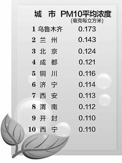 /></p><p class=pictext style=text-align:center;>　　PM10平均濃度前十位重點(diǎn)城市</p><p> </p><p>        北京環(huán)境保護(hù)部日前公布了2012年上半年環(huán)境保護(hù)重點(diǎn)城市環(huán)境<a href=http://env.people.com.cn/GB/huanbao/259/3551/index.html><span style=color:royalblue;>空氣質(zhì)量</span></a>狀況和重點(diǎn)流域水環(huán)境質(zhì)量狀況。結(jié)果顯示，在113個(gè)<a href=http://env.people.com.cn/><span style=color:royalblue;>環(huán)保</span></a>重點(diǎn)城市中，79個(gè)城市環(huán)境空氣質(zhì)量達(dá)到二級(jí)標(biāo)準(zhǔn)，占69.9%；33個(gè)城市空氣質(zhì)量超標(biāo)，占29.2%。全國(guó)地表水環(huán)境質(zhì)量總體為輕度<a href=http://env.people.com.cn/GB/1073/index.html><span style=color:royalblue;>污染</span></a>，主要污染指標(biāo)為化學(xué)需氧量、總磷和氨氮。重點(diǎn)流域Ⅰ—Ⅲ類水質(zhì)斷面比例為51.5%，劣Ⅴ類水質(zhì)斷面比例為15.5%。與上年同期相比，Ⅰ—Ⅲ類水質(zhì)斷面比例提高3.7個(gè)百分點(diǎn)，劣Ⅴ類水質(zhì)斷面比例降低0.6個(gè)百分點(diǎn)。</p><p>　　2012年上半年，全國(guó)113個(gè)環(huán)境保護(hù)重點(diǎn)城市近700個(gè)國(guó)控空氣自動(dòng)監(jiān)測(cè)點(diǎn)位開展環(huán)境空氣質(zhì)量例行監(jiān)測(cè)，按照現(xiàn)行的《環(huán)境空氣質(zhì)量標(biāo)準(zhǔn)》，主要監(jiān)測(cè)二氧化硫、二氧化氮和可吸入顆粒物3種污染物。</p><p>　　監(jiān)測(cè)結(jié)果表明，2012年上半年，113個(gè)<a href=http://env.people.com.cn/><span style=color:royalblue;>環(huán)保</span></a>重點(diǎn)城市空氣中二氧化硫、二氧化氮和可吸入顆粒物平均濃度分別為0.040毫克/立方米、0.036毫克/立方米和0.086毫克/立方米，同比分別下降9.1%、2.7%和5.5%。</p><p>　　數(shù)據(jù)分析顯示，環(huán)保重點(diǎn)城市空氣中二氧化硫平均濃度雖然有所下降，但是二氧化硫平均濃度超標(biāo)的城市數(shù)量為12個(gè)，占10.6%。由于二氧化硫與二氧化氮已經(jīng)納入總量減排控制指標(biāo)，監(jiān)測(cè)中不降反升的城市將面臨更大的減排壓力，山東省濟(jì)南市的二氧化硫、二氧化氮平均濃度甚至同比上升了96.9%和110.5%。</p><p>　　對(duì)可吸入顆粒物（PM10）的監(jiān)測(cè)表明，環(huán)保重點(diǎn)城市空氣中可吸入顆粒物平均濃度達(dá)到一級(jí)標(biāo)準(zhǔn)的城市僅?？?個(gè)；達(dá)到二級(jí)標(biāo)準(zhǔn)的有86個(gè)城市，占76.1%；可吸入顆粒物平均濃度超標(biāo)的城市數(shù)量為26個(gè)，占23.0%。與2011年上半年相比，年均濃度下降的城市數(shù)量為73個(gè)，持平的2個(gè)，上升的38個(gè)。其中，烏魯木齊可吸入顆粒物平均濃度劣于三級(jí)標(biāo)準(zhǔn)限值。安徽省蕪湖市成為空氣環(huán)境質(zhì)量改善較為明顯的城市，所監(jiān)測(cè)的二氧化硫、二氧化氮、可吸入顆粒物平均濃度同比分別削減了35.9%、36.1%和32.3%。</p><p>　　2012年上半年，環(huán)境保護(hù)部組織國(guó)家地表水環(huán)境監(jiān)測(cè)網(wǎng)成員單位對(duì)我國(guó)長(zhǎng)江、黃河、珠江、松花江、淮河、海河、遼河等七大水系、浙閩區(qū)河流、西南諸河、西北諸河以及太湖、巢湖、滇池等重點(diǎn)湖（庫）進(jìn)行了監(jiān)測(cè)，國(guó)家在上述水系共布設(shè)759個(gè)國(guó)控監(jiān)測(cè)斷面（點(diǎn)位），上半年實(shí)際監(jiān)測(cè)717個(gè)監(jiān)測(cè)斷面（點(diǎn)位）。結(jié)果表明：長(zhǎng)江、黃河、珠江、松花江、淮河、海河、遼河等七大水系水質(zhì)總體為輕度污染，主要污染指標(biāo)是化學(xué)需氧量、五日生化需氧量和氨氮。七大水系中，長(zhǎng)江和珠江水質(zhì)良好，淮河為輕度污染，黃河、松花江和遼河為中度污染，海河為重度污染。與上年同期相比，七大水系總體水質(zhì)狀況無明顯變化。</p></div>
						<div   id=