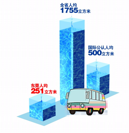 /></p><p>        西方200多年工業(yè)化、城市化進(jìn)程中分階段出現(xiàn)的水資源和水環(huán)境問題已在東莞集中爆發(fā)，東莞已經(jīng)成為珠三角水情形勢較嚴(yán)峻的城市。</p><p>———省水利廳廳長黃柏青</p><p><br/></p><p>南都訊　東莞雖然守著穿境而過的東江和八大水庫，但原水水質(zhì)惡化趨勢加劇，本地水資源已到了“相當(dāng)緊缺”的境地，人均占有本地水資源量甚至遠(yuǎn)低于國際公認(rèn)的嚴(yán)重缺水線。昨天上午，東莞市水務(wù)局舉行通氣會，對新出臺的《關(guān)于建立我市供水安全保障體系的調(diào)研報(bào)告》(以下簡稱《報(bào)告》)進(jìn)行簡要解讀。《報(bào)告》首次公開披露的眾多數(shù)據(jù)顯示，東莞的供水安全環(huán)境已經(jīng)脆弱到“經(jīng)不起一點(diǎn)風(fēng)險(xiǎn)”，“大水荒”的危機(jī)隨時(shí)都可能到來。</p><p><br/></p><p><strong>首次披露東江東莞段污染情況</strong></p><p><br/></p><p>《報(bào)告》中首次提到東江東莞段的污染情況：東江水質(zhì)從上游至下游逐年下降、逐段下降。其中，污染物主要為重金屬類，金屬鎳等增加較顯著，氨氮、耗氧量等反映有機(jī)物類的綜合指標(biāo)也顯著增加。</p><p>東江東莞段水質(zhì)全年半數(shù)時(shí)間達(dá)不到Ⅲ類地表水標(biāo)準(zhǔn)。2010年114次監(jiān)測結(jié)果表明，東江水質(zhì)達(dá)Ⅲ類地表水的合格率僅為54%，主要超標(biāo)指標(biāo)是氨氮，平均值達(dá)1.16m g/L；2011年汛期，市第二水廠取水口氨氮較高值甚至達(dá)5 .8m g/L；今年端午節(jié)前后，氨氮指標(biāo)達(dá)4.7m g/L，遠(yuǎn)高于地表水劣Ⅴ類水質(zhì)中2m g/L的標(biāo)準(zhǔn)。</p><p>東莞市水務(wù)局有關(guān)人士透露，東江重金屬污染問題主要由上游稀土開采、開礦等引發(fā)。由于涉及面太廣，東江水質(zhì)監(jiān)測結(jié)果從未對外公開過。</p><p><br/></p><p><strong>八大水庫水質(zhì)都為劣V類</strong></p><p><br/></p><p>《報(bào)告》指出，東莞多年平均本地水資源總量為20 .76億立方米，人均占有量僅251立方米(以825.48萬常住人口計(jì))，不但遠(yuǎn)低于1755立方米的全省人均占有水資源量，甚至低于國際公認(rèn)的人均500立方米的嚴(yán)重缺水線。</p><p>目前東江流域承擔(dān)4500萬人口的生產(chǎn)生活用水，省政府對沿線各地實(shí)施分水方案，其中東莞在正常來水年的年分配水量約為20 .95億立方米。由于東江流域水資源開發(fā)已經(jīng)超過30%的極限，這實(shí)際上已是東莞每年可使用的較大水量。</p><p>東莞2011年用水總量高達(dá)21.72億立方米(含微咸水)，其中城鎮(zhèn)自來水供應(yīng)就達(dá)17.3億立方米，高居全國大中城市前5位，已經(jīng)入不敷出。專家預(yù)測東莞2020年將缺水4.3億立方米。</p><p>松山湖、橫崗水庫等八大水庫能否彌補(bǔ)供水缺口？市水務(wù)局人士解釋，八大水庫水質(zhì)都為劣V類“不能用”。</p><p><br/></p><p>全省人均占有水資源量</p><p>1755立方米</p><p><br/></p><p>國際公認(rèn)人均嚴(yán)重缺水線</p><p>500立方米</p><p><br/></p><p>東莞人均本地水資源占有量</p><p>251立方米</p></td></tr><tr><td> </td></tr></tbody></table></div>
						<div   id=